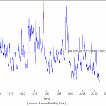 Reduced Rainfall Over Time (1)